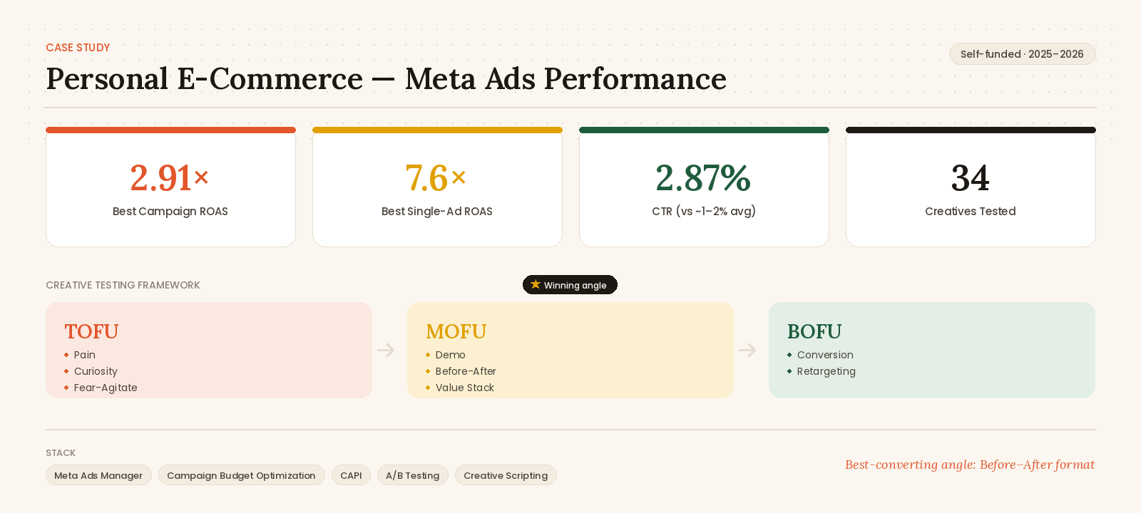 Meta Ads Performance Case Study